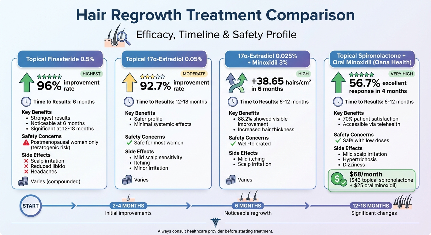Comparison of Topical Hair Loss Treatments: Efficacy, Timeline, and Costs