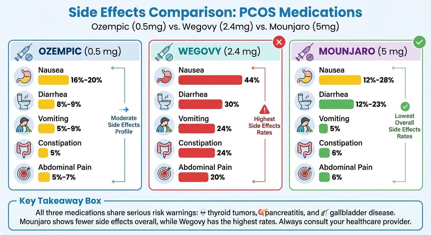 Ozempic vs Wegovy vs Mounjaro Side Effects Comparison for PCOS Treatment