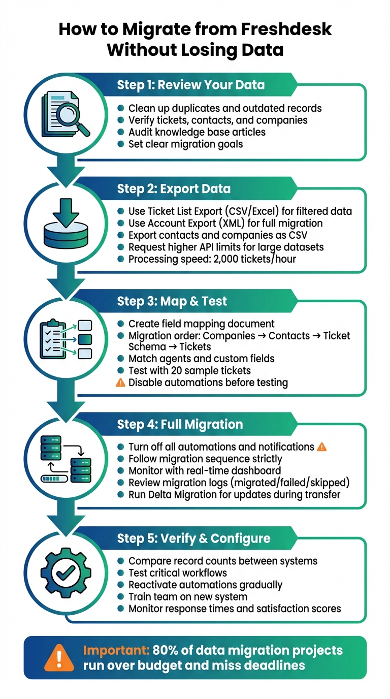 5-Step Freshdesk Migration Process Without Data Loss