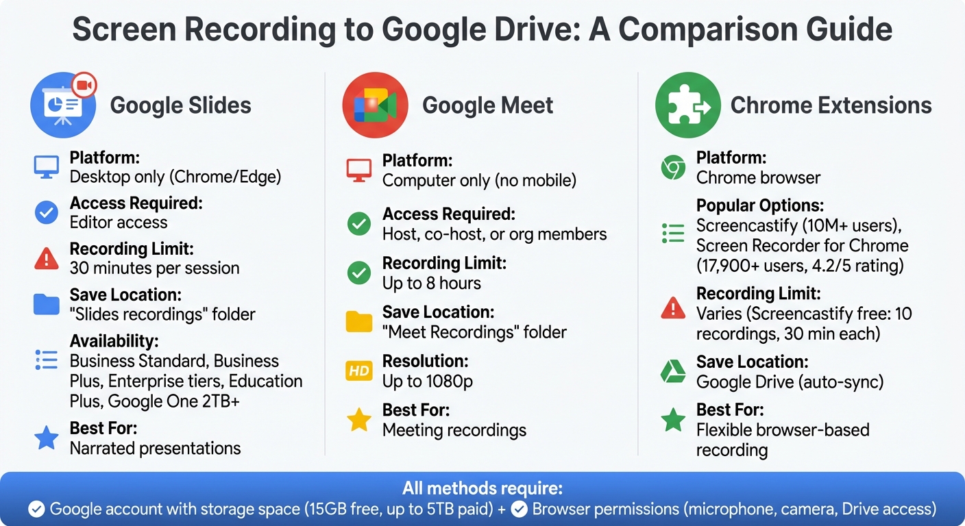 3 Methods to Record Screen and Save to Google Drive Comparison