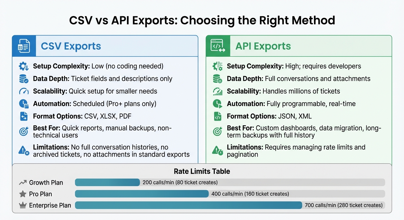 CSV vs API Export Methods for Freshdesk: Features and Capabilities Comparison