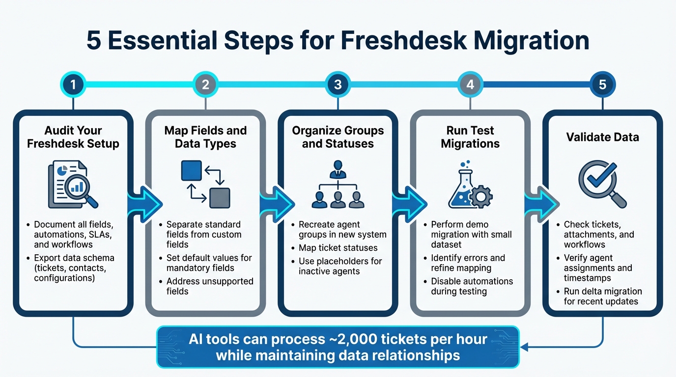 5-Step Freshdesk to New Helpdesk Migration Process