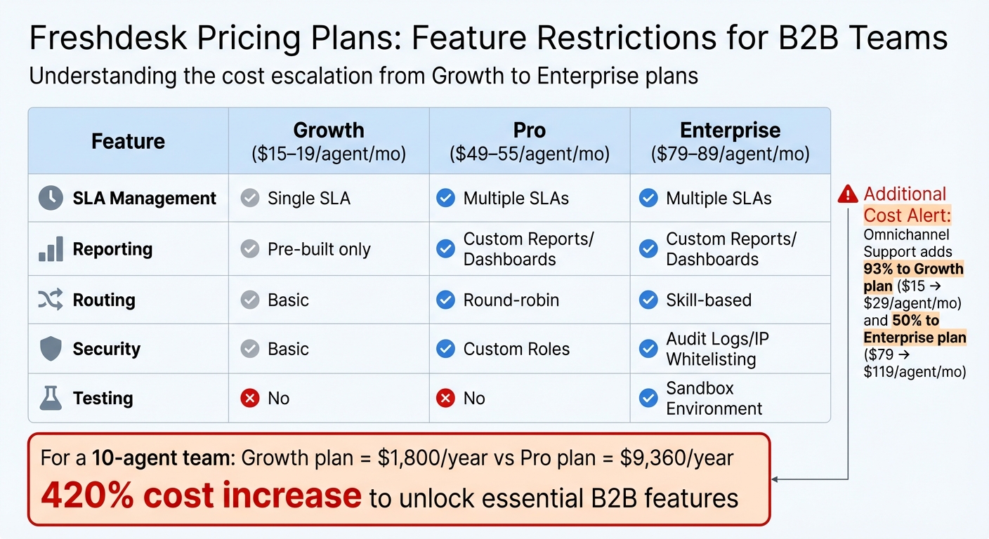 Freshdesk Pricing Plans Comparison for B2B Support Teams