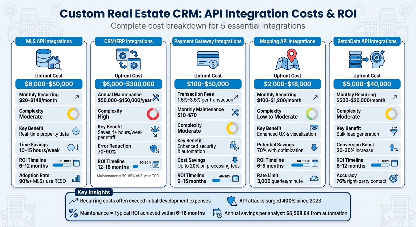 Custom Real Estate CRM API Integration Costs and ROI Comparison
