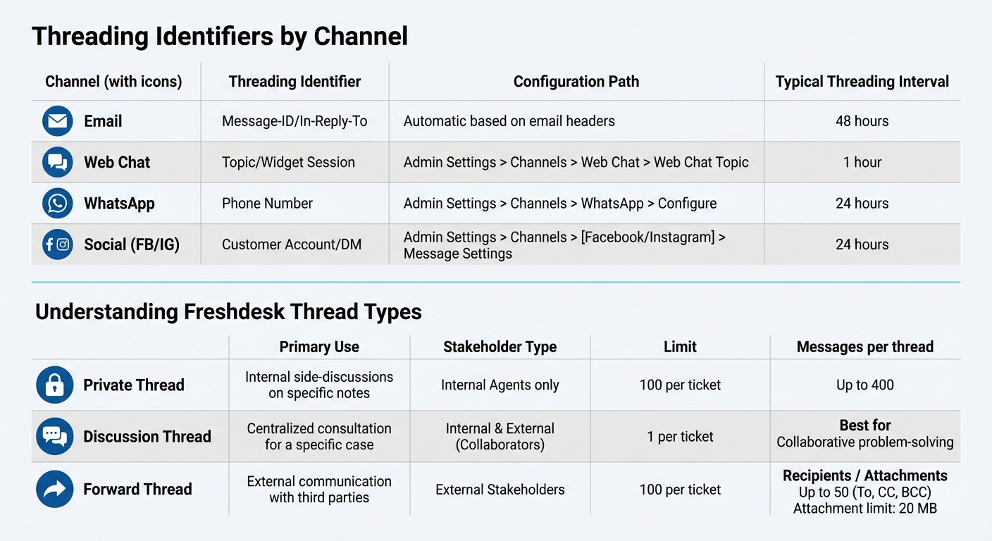 Freshdesk Thread Types and Channel Threading Configuration Guide