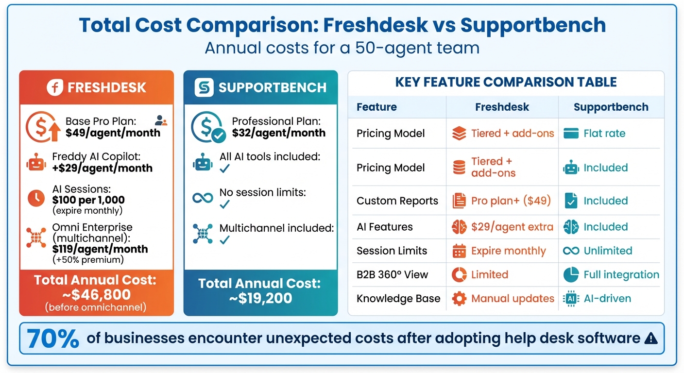 Freshdesk vs Supportbench Total Cost Comparison for 50-Agent Teams