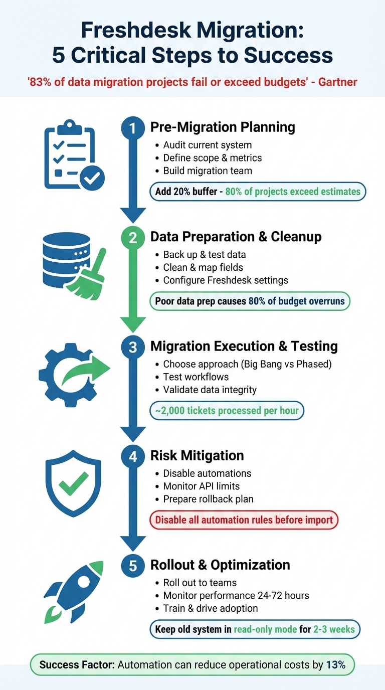 5-Step Freshdesk Migration Process: From Planning to Optimization
