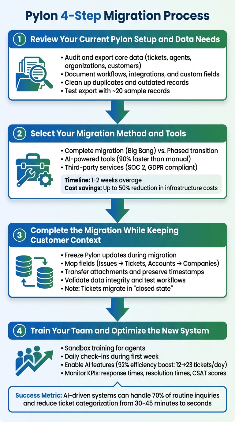 4-Step Process for Migrating from Pylon Without Losing Customer Data