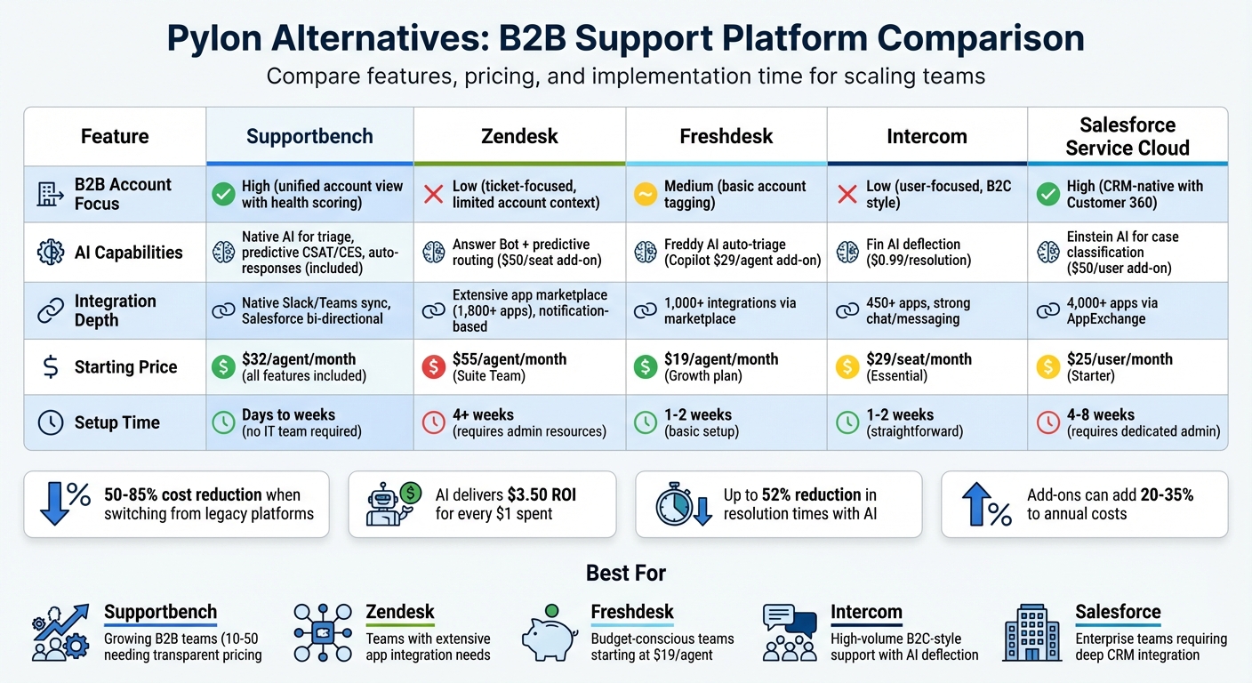 B2B Support Platform Comparison: Features, Pricing & Setup Time