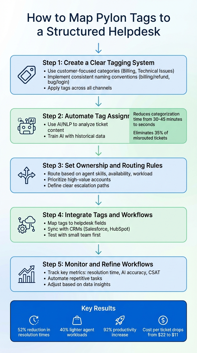 5-Step Process for Mapping Pylon Tags to Structured Helpdesk Systems