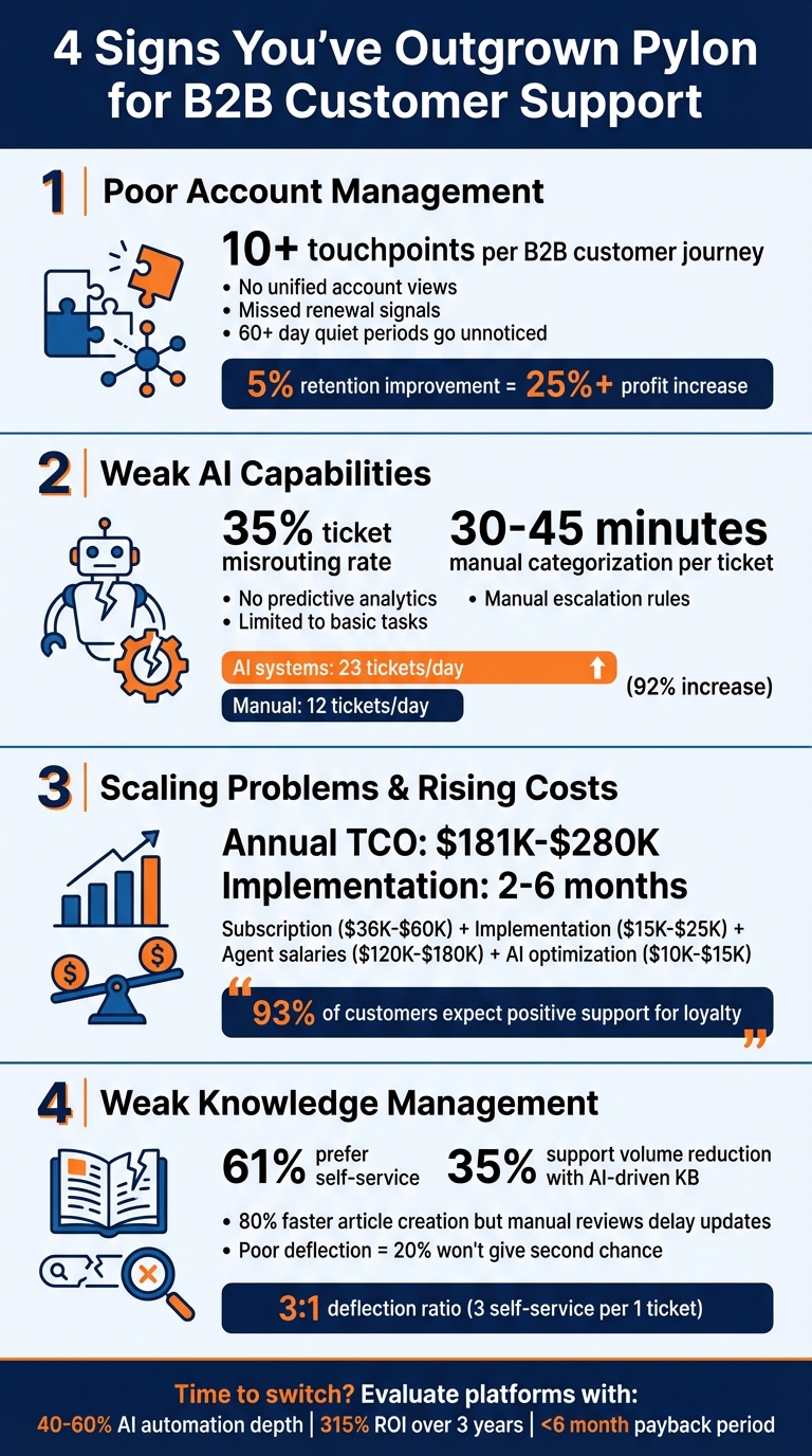 4 Signs You've Outgrown Pylon for B2B Customer Support