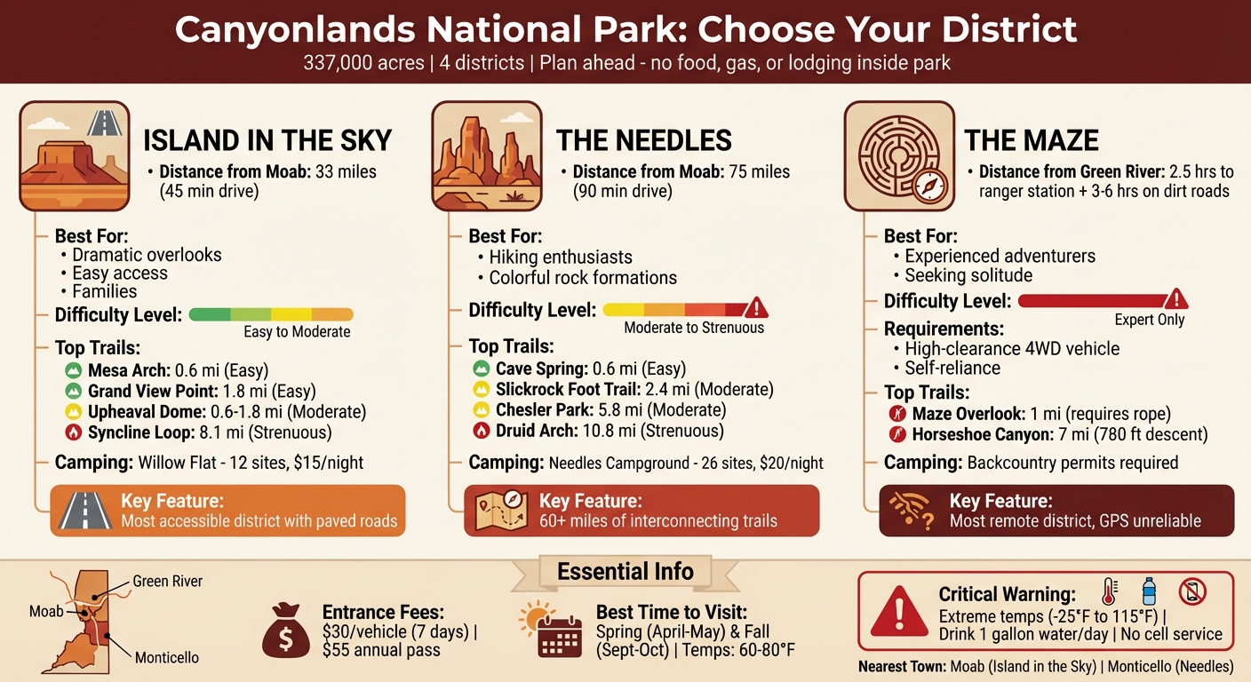 Canyonlands National Park Districts Comparison Guide