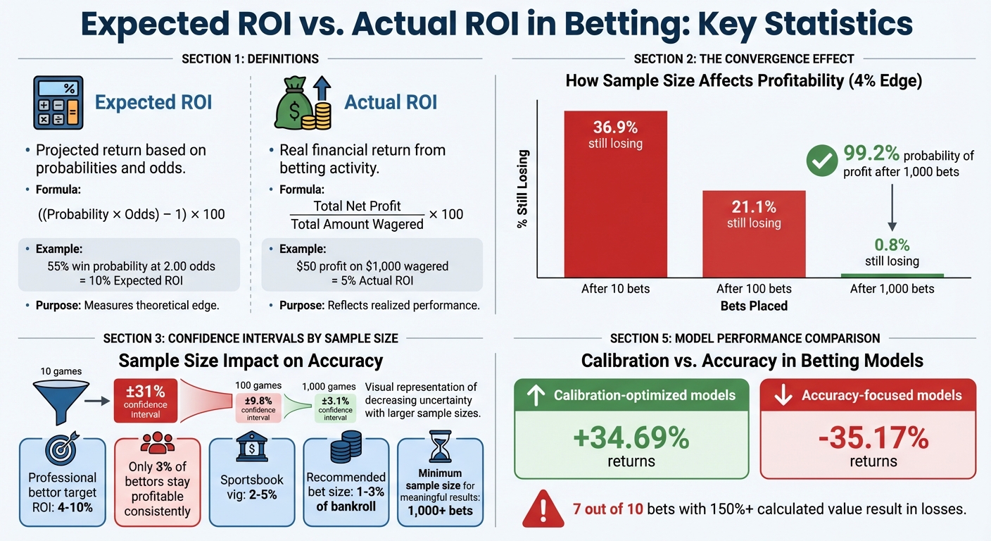 Expected vs Actual ROI in Sports Betting: Key Statistics and Convergence Data