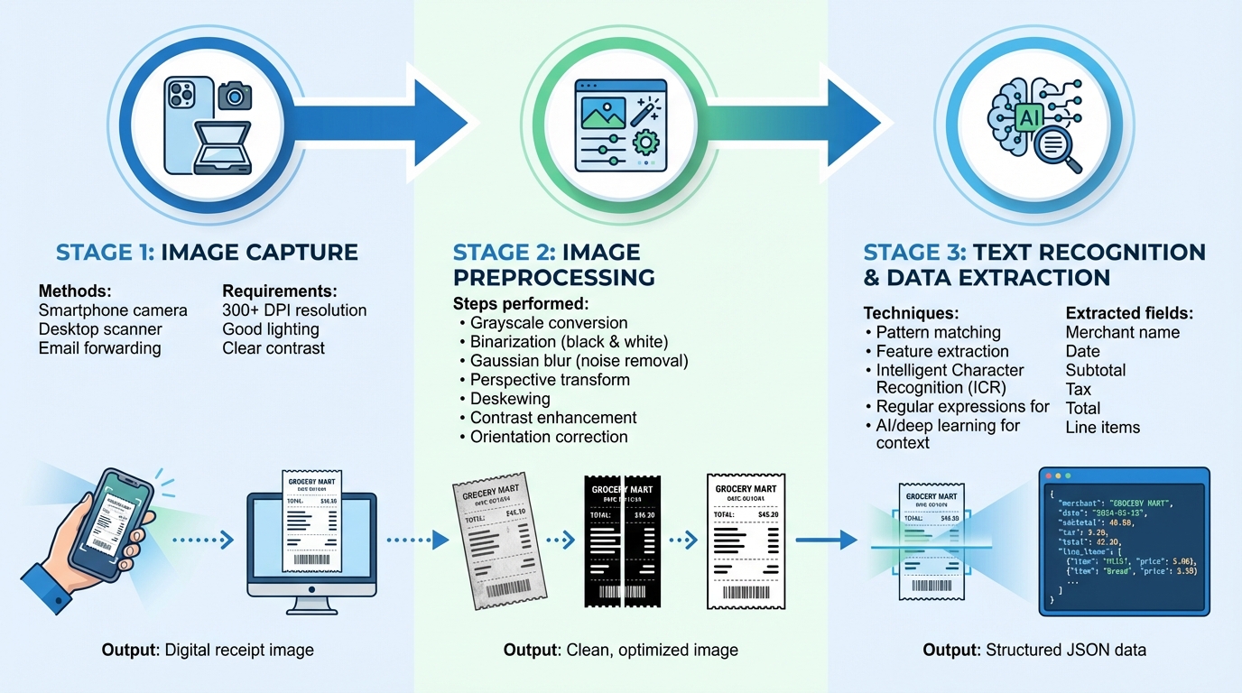 How OCR Extracts Data from Receipts: 3-Stage Process