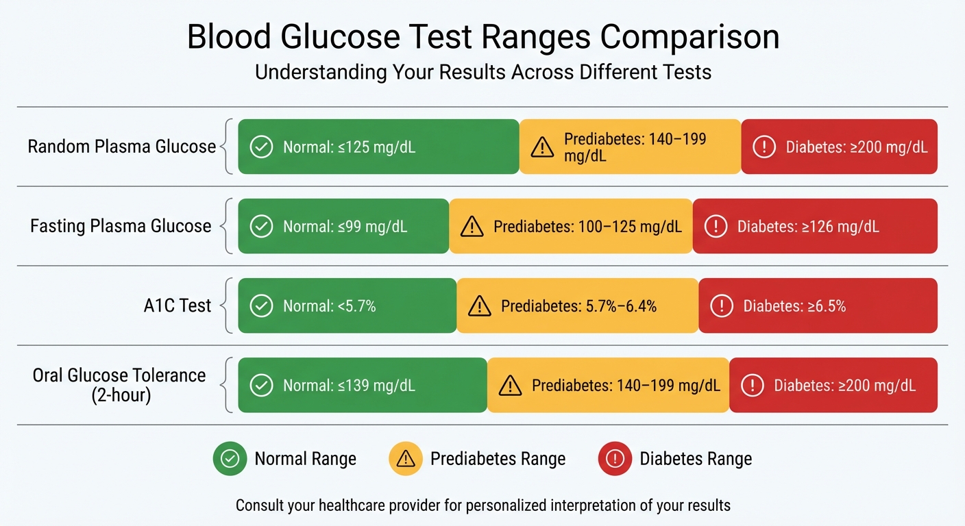 Blood Glucose Test Ranges: Normal, Prediabetes, and Diabetes Levels