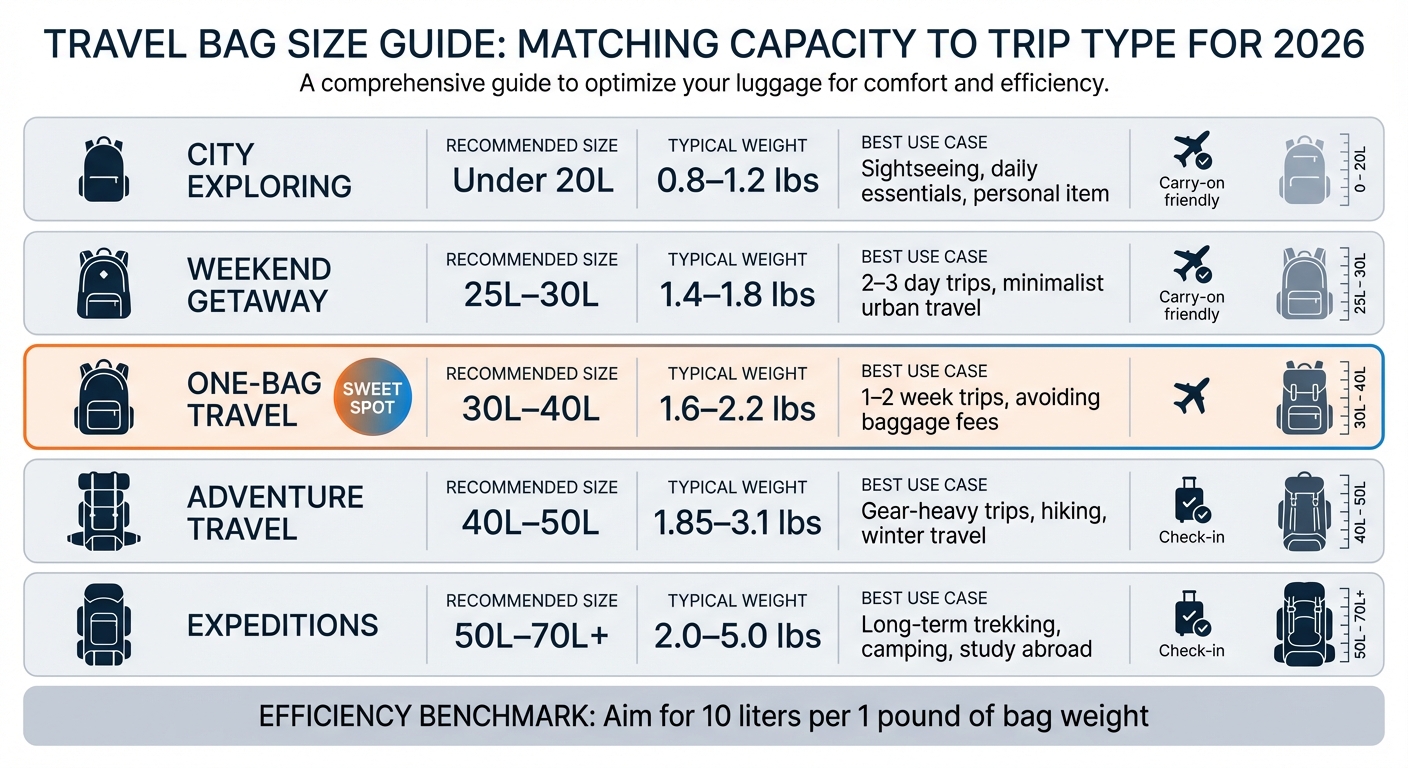 Travel Bag Size Guide: Matching Capacity to Trip Type