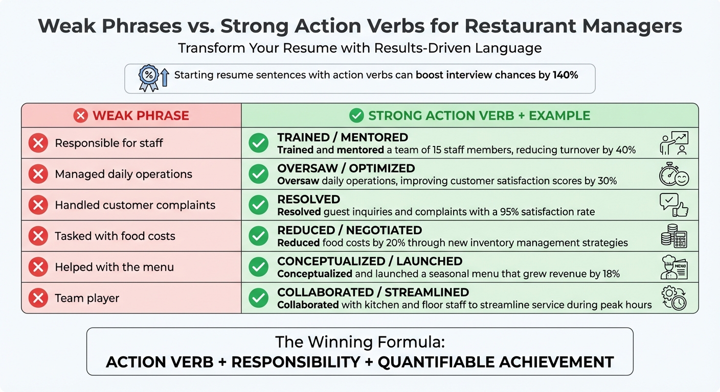 Weak Resume Phrases vs Strong Action Verbs for Restaurant Managers
