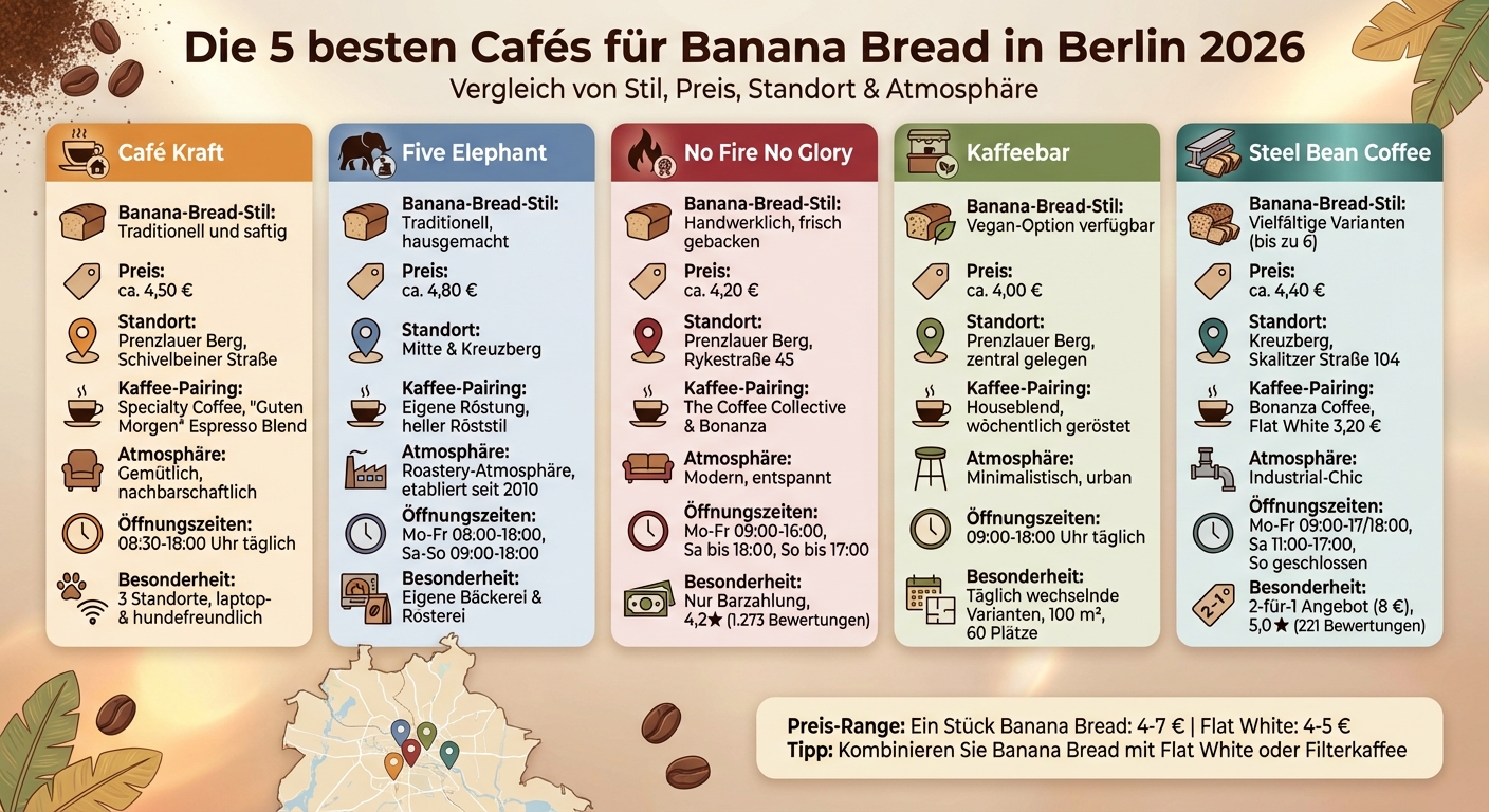 Vergleich der 5 besten Banana Bread Cafés in Berlin 2026