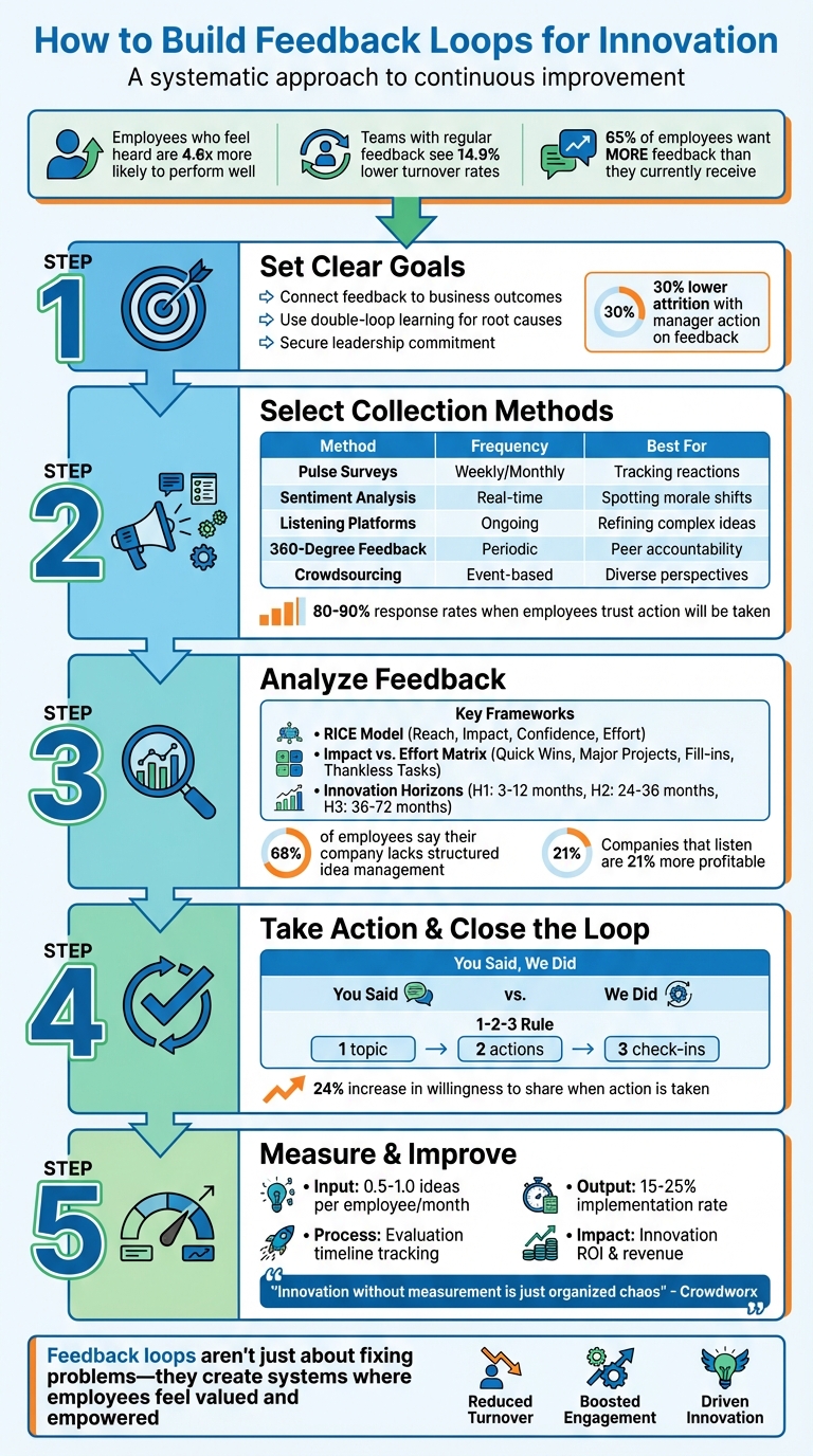 5-Step Process for Building Effective Feedback Loops for Innovation