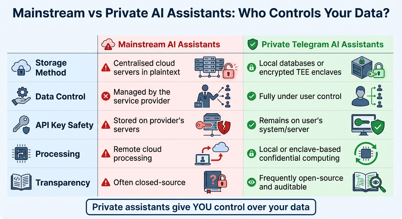 Is Your AI Assistant Keeping Your Data Private? | LaunchClaw