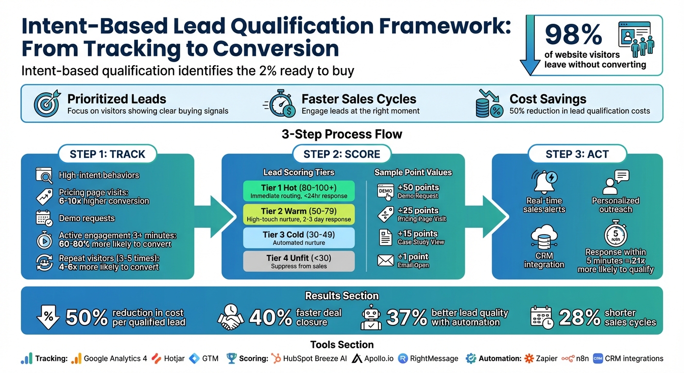 Intent-Based Lead Qualification Framework: From Tracking to Conversion