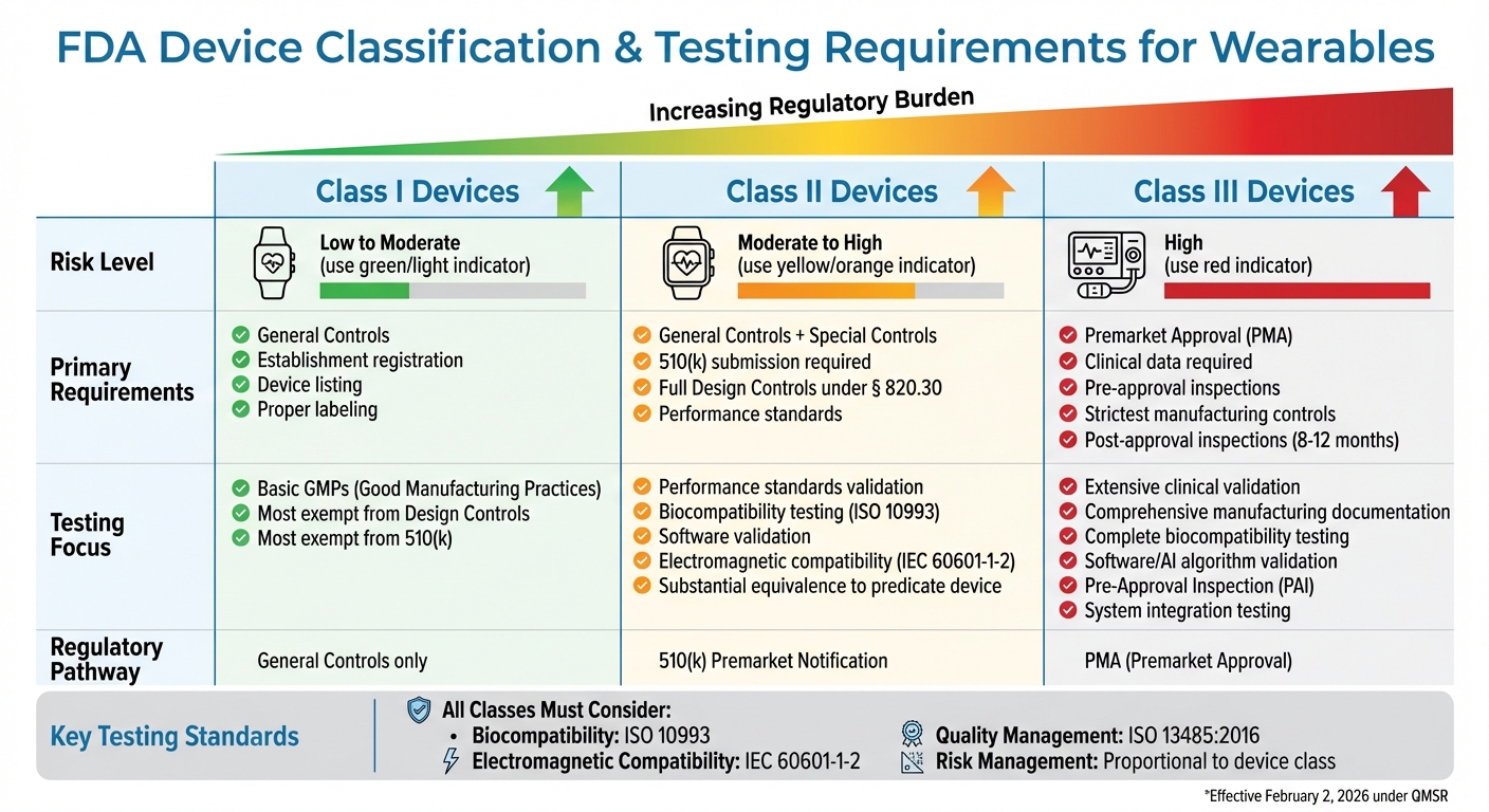 FDA Device Classification and Testing Requirements for Wearables