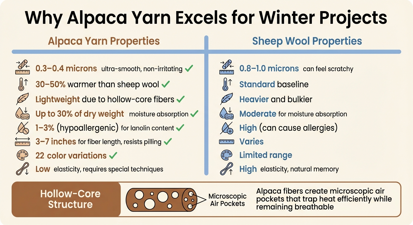 Alpaca Yarn vs Sheep Wool: Properties and Benefits Comparison