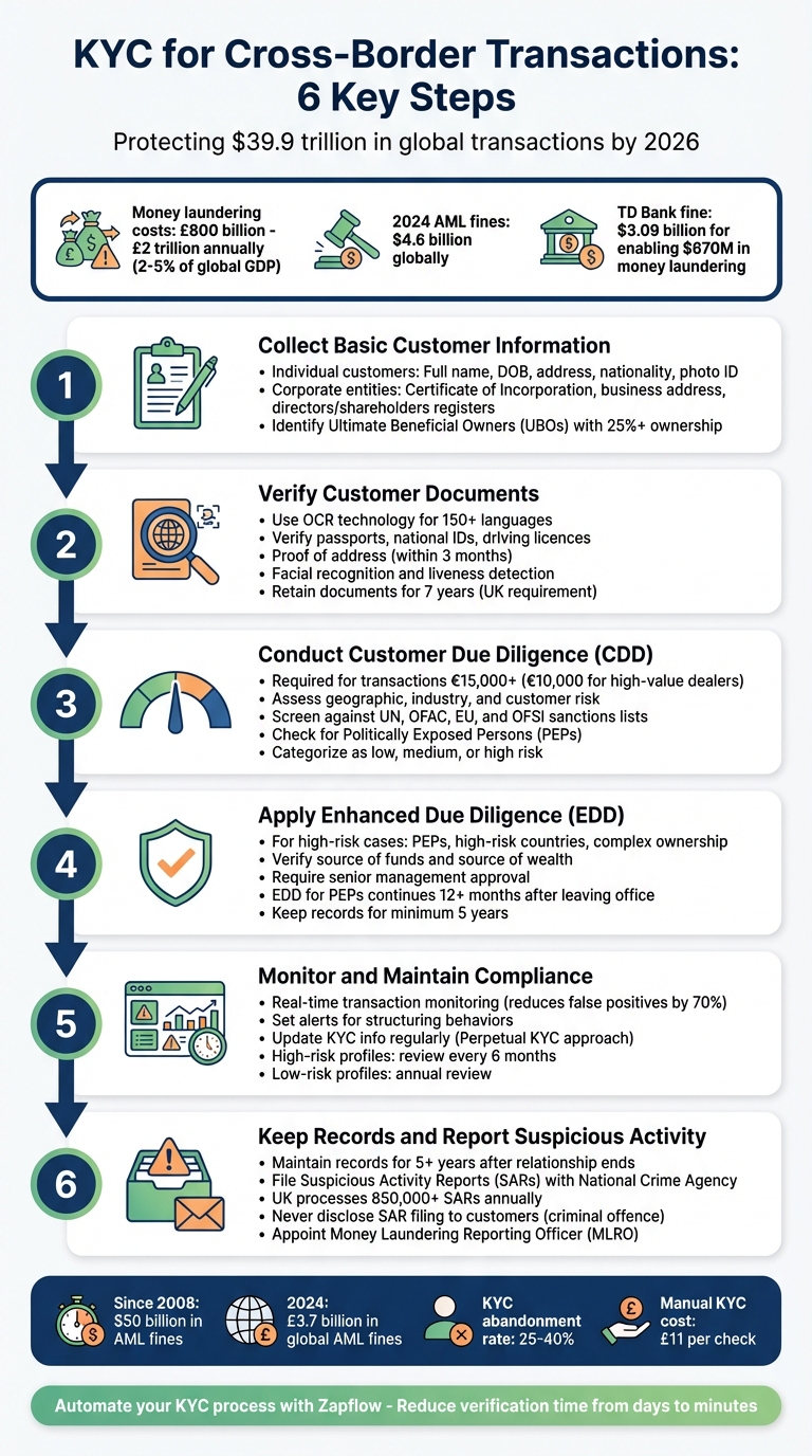 6 Essential Steps for KYC Compliance in Cross-Border Transactions