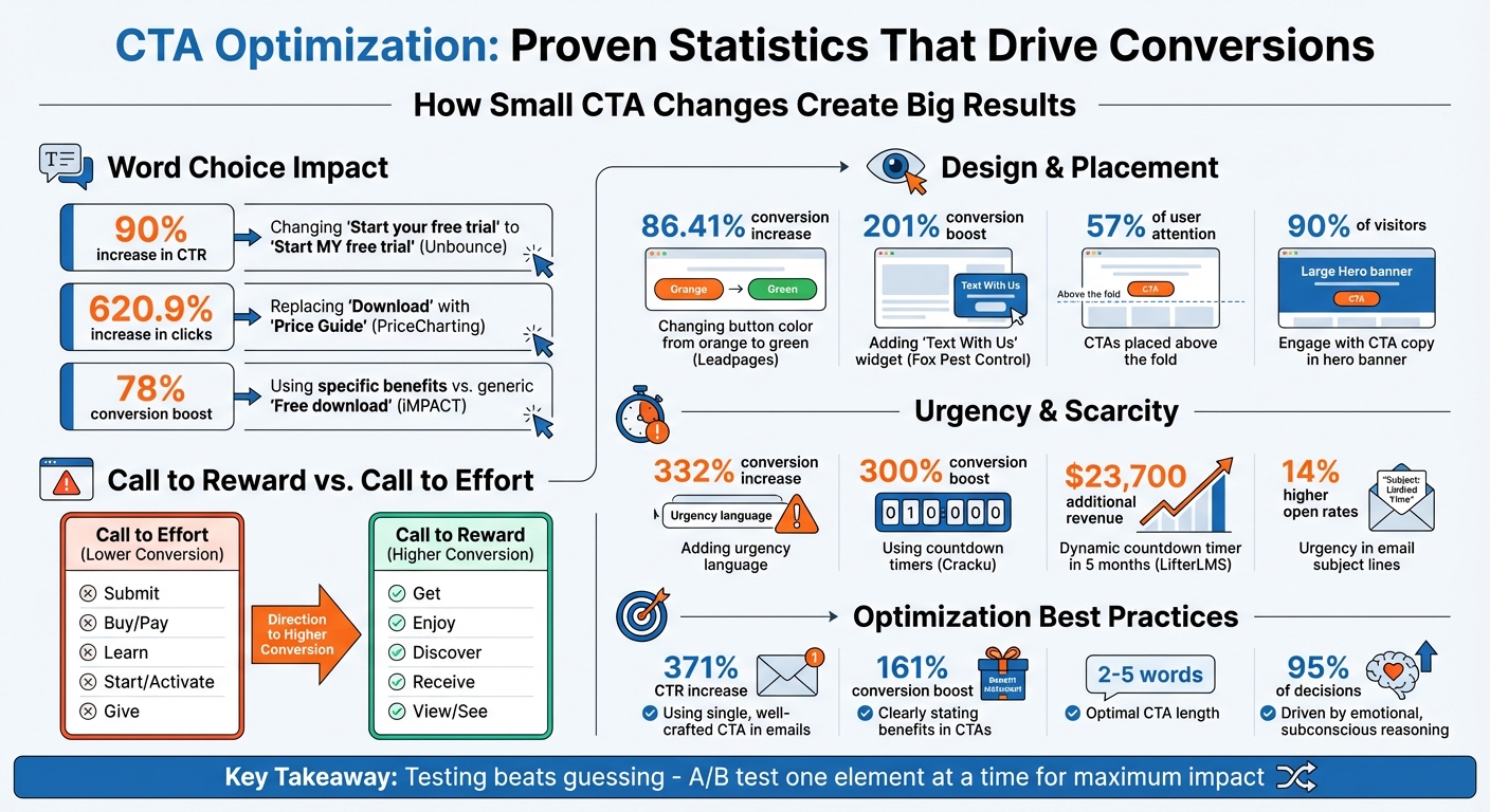 CTA Optimization Statistics: Impact of Word Choice, Design, and Urgency on Conversion Rates