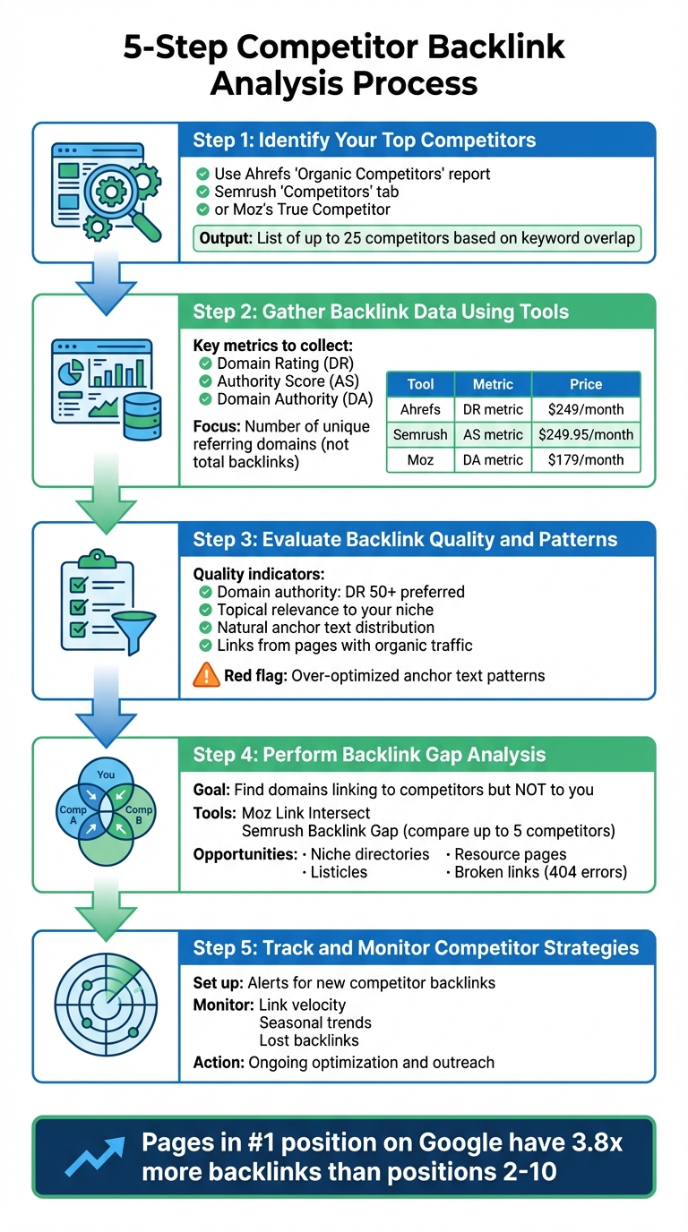 5-Step Competitor Backlink Analysis Process for SEO