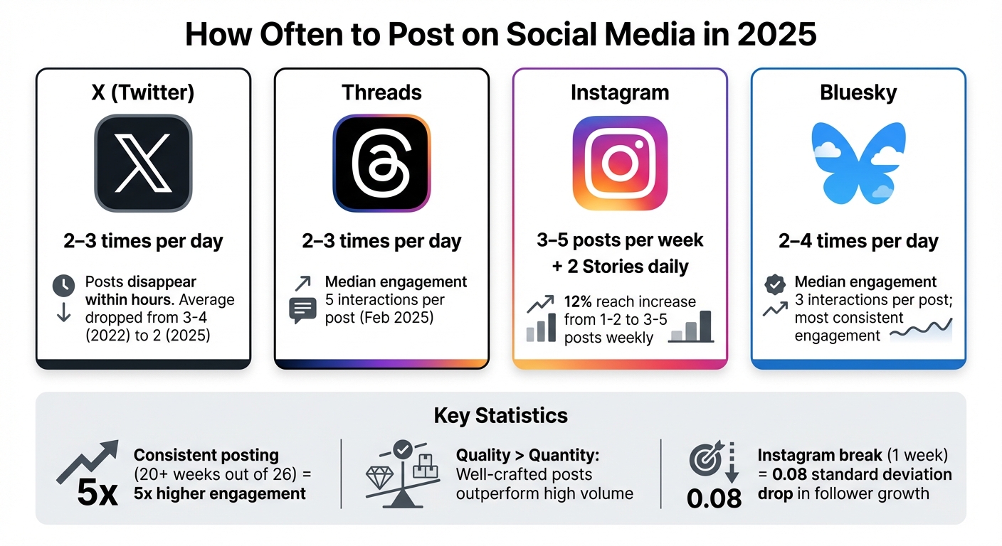 Social Media Posting Frequency Guide 2025: Recommended Post Frequency by Platform