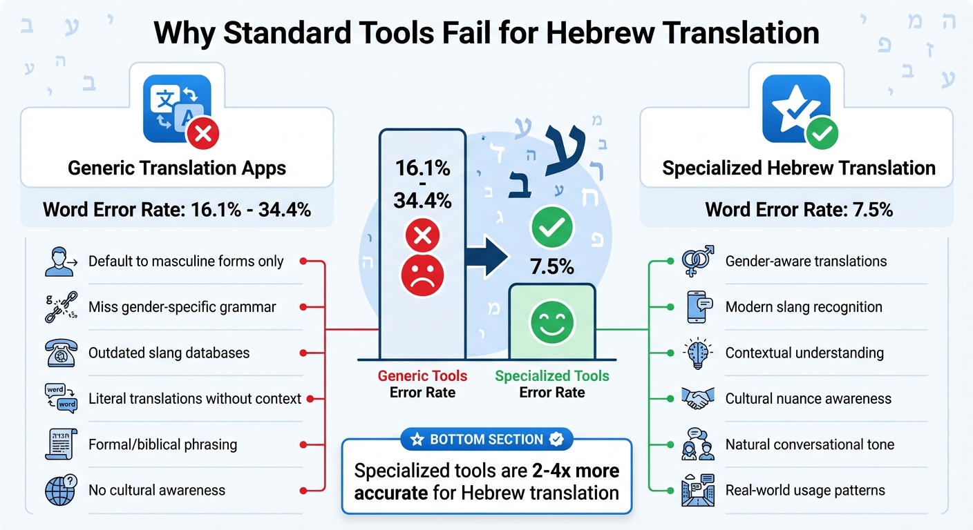 Standard Translation Tools vs baba: Hebrew Translation Accuracy Comparison