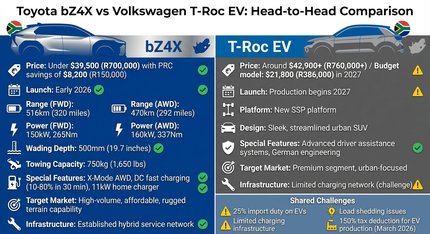 Toyota bZ4X vs Volkswagen T-Roc EV: South Africa Comparison 2026-2027