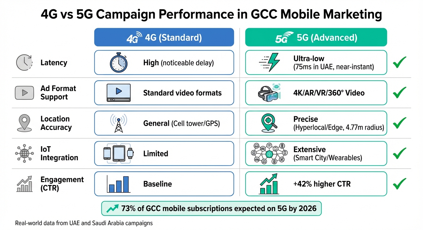 4G vs 5G Mobile Marketing Performance Comparison in GCC