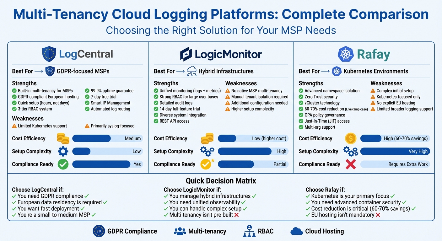 Multi-Tenancy Cloud Logging Platforms Comparison: LogCentral vs LogicMonitor vs Rafay