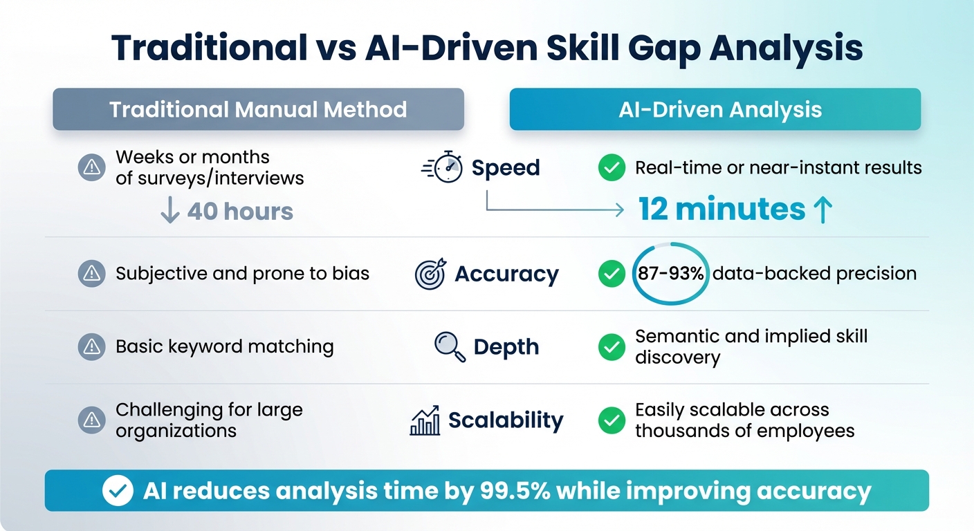 AI vs Traditional Skill Gap Analysis: Speed, Accuracy and Scalability Comparison