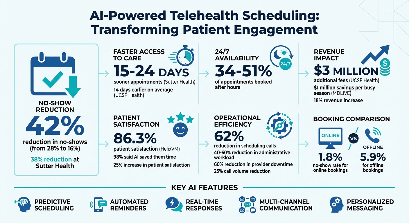 AI Telehealth Scheduling Impact: Key Statistics and Benefits