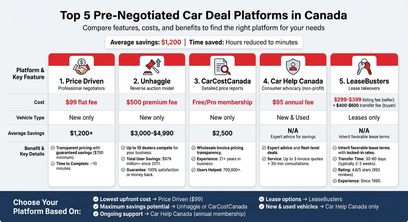Comparison of Top 5 Pre-Negotiated Car Deal Platforms in Canada