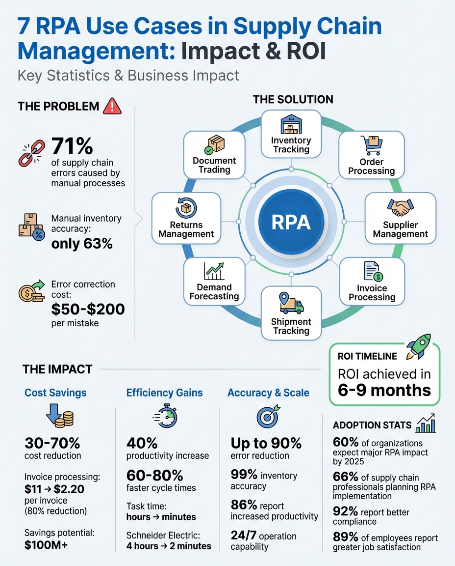 RPA Impact on Supply Chain: Key Statistics and ROI Metrics