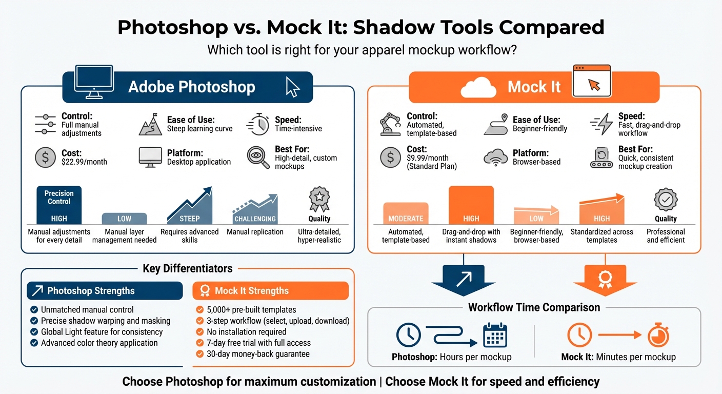 Photoshop vs Mock It Shadow Tools Comparison for Apparel Mockups