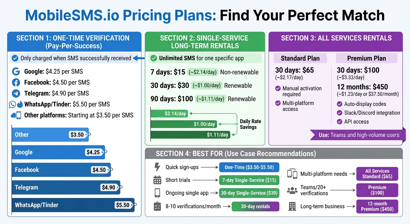 Rent a US Phone Number for SMS Verification: Complete Buyer’s Guide 4 MobileSMS.io US Phone Number Rental Pricing Comparison Guide