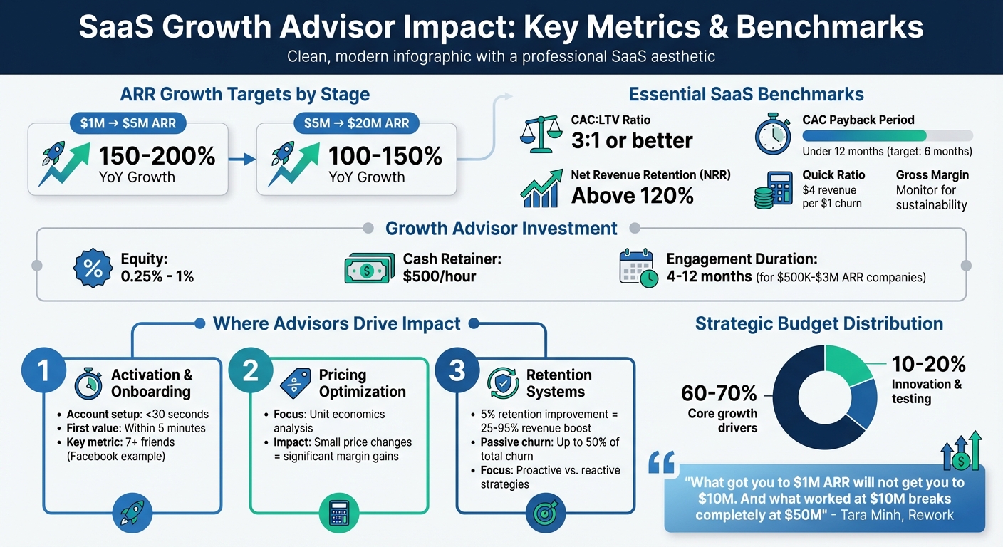 Key SaaS Growth Metrics and Benchmarks for Scaling Startups