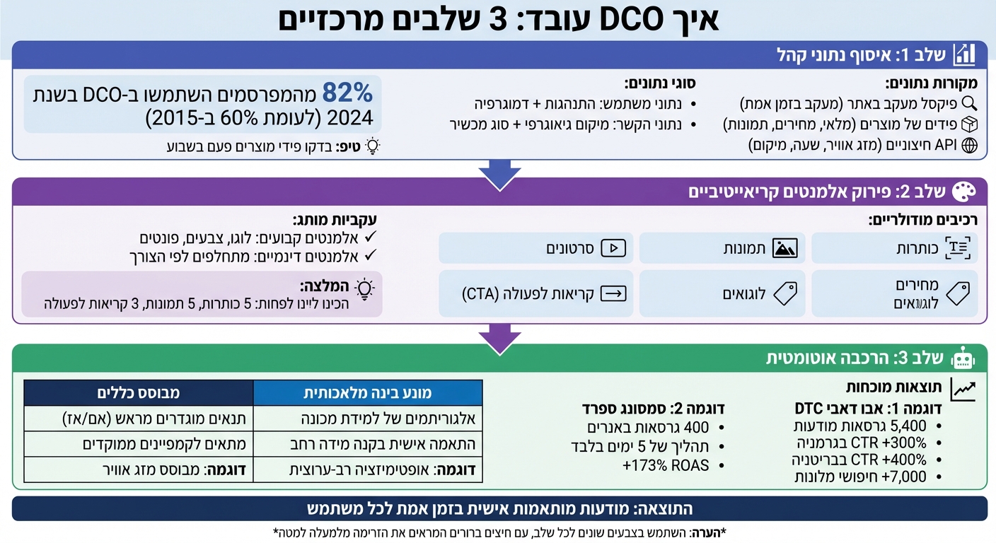 תהליך עבודת DCO בשלושה שלבים - איסוף נתונים, פירוק אלמנטים והרכבה אוטומטית
