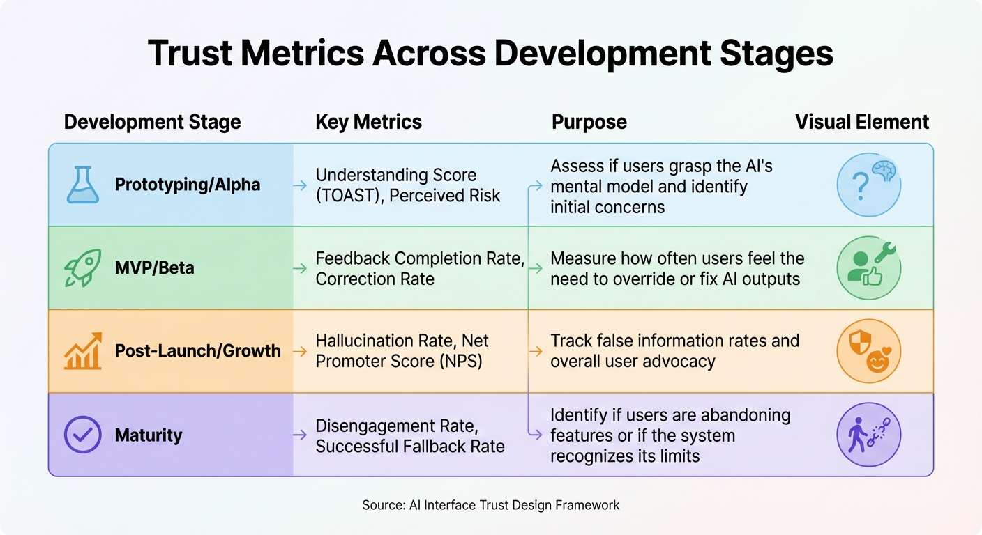 Trust Metrics Across AI Product Development Stages