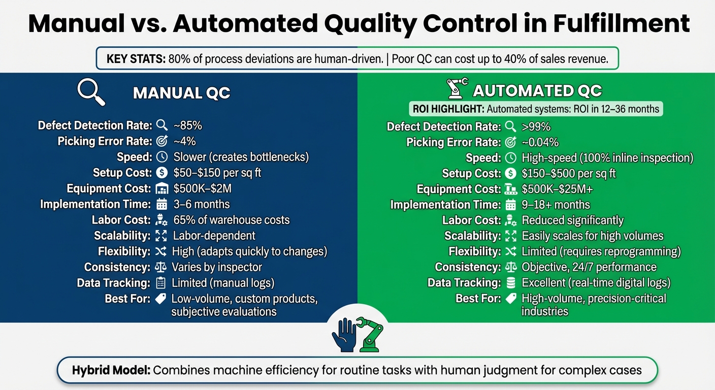 Manual vs Automated Quality Control: Key Metrics Comparison