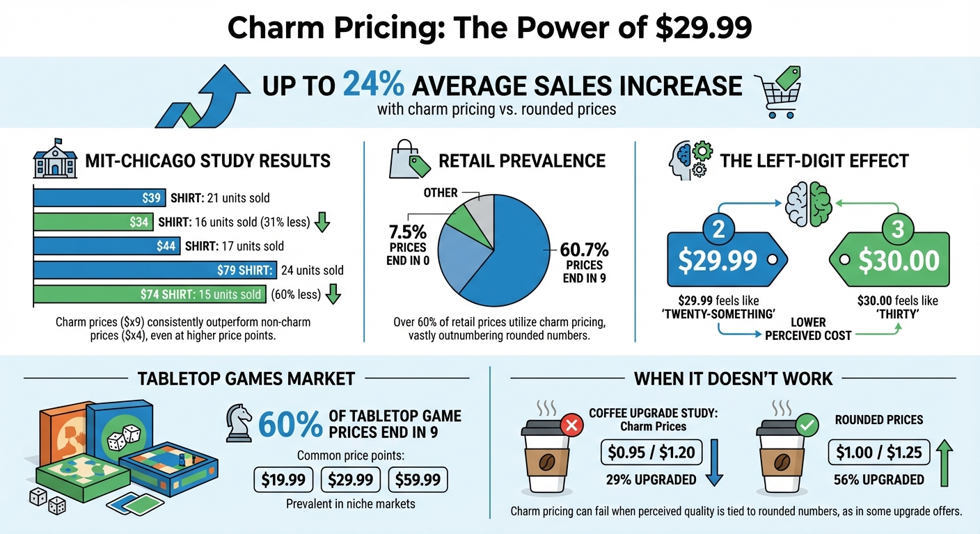 Charm Pricing Statistics: How $29.99 Outperforms $30.00