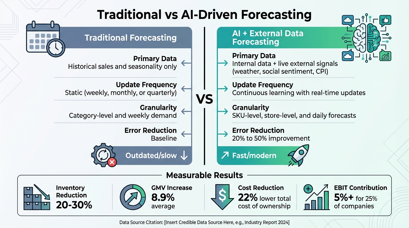 Traditional vs AI-Driven Demand Forecasting: Key Differences and Benefits
