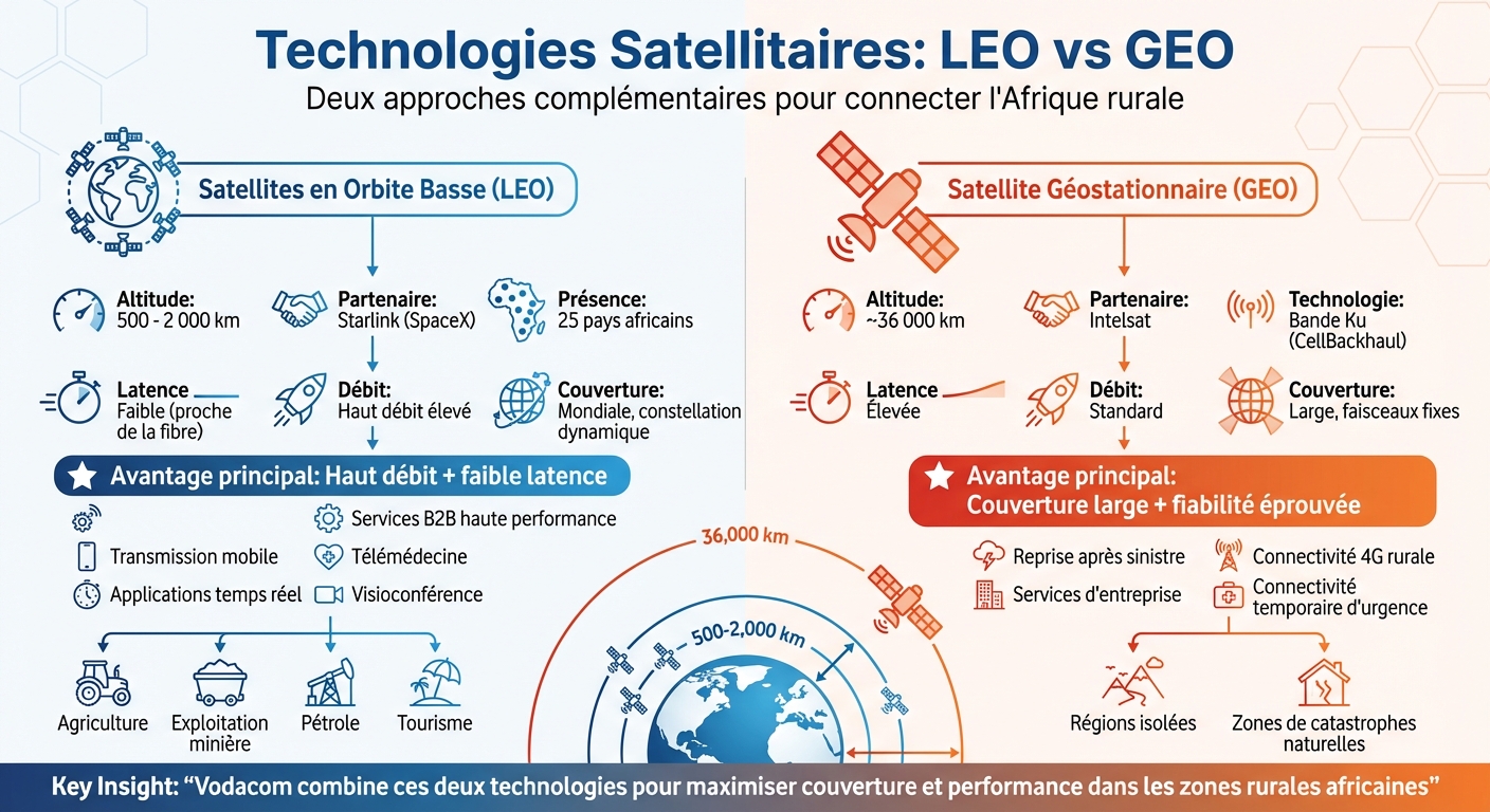 Comparaison des technologies satellitaires LEO et GEO pour la connectivité rurale en Afrique