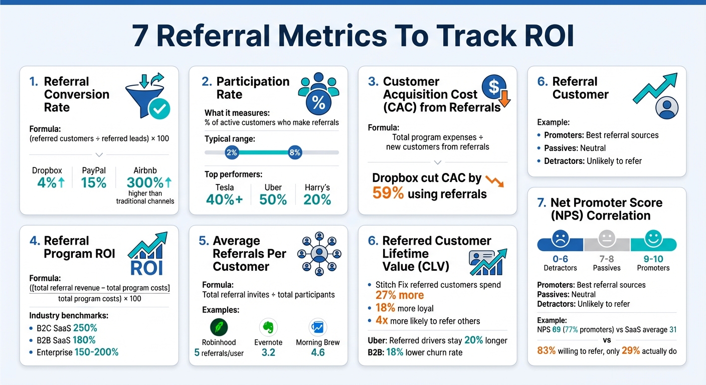 7 Essential Referral Metrics to Track ROI