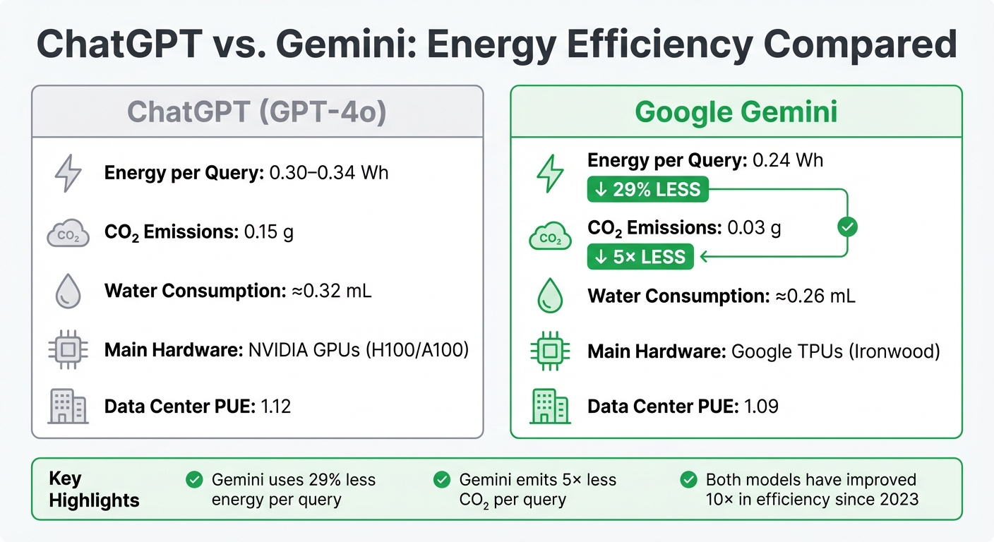 ChatGPT vs Gemini Energy Efficiency Comparison: Per-Query Metrics